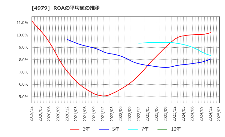 4979 ＯＡＴアグリオ(株): ROAの平均値の推移