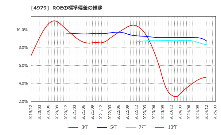4979 ＯＡＴアグリオ(株): ROEの標準偏差の推移