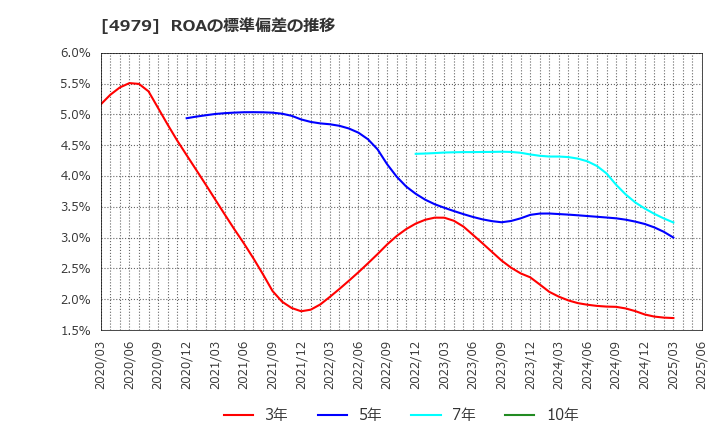 4979 ＯＡＴアグリオ(株): ROAの標準偏差の推移