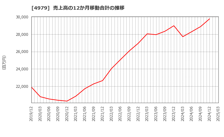 4979 ＯＡＴアグリオ(株): 売上高の12か月移動合計の推移