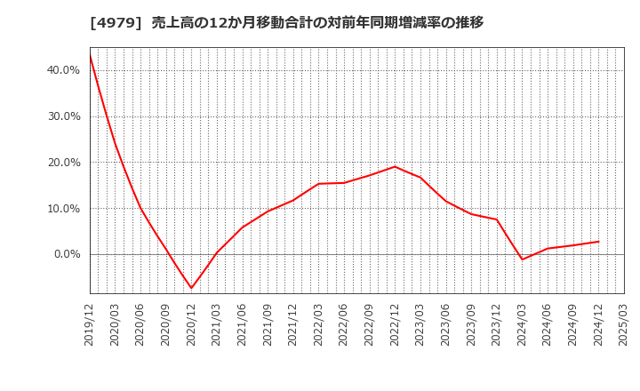 4979 ＯＡＴアグリオ(株): 売上高の12か月移動合計の対前年同期増減率の推移