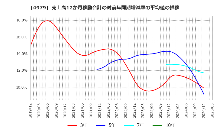 4979 ＯＡＴアグリオ(株): 売上高12か月移動合計の対前年同期増減率の平均値の推移