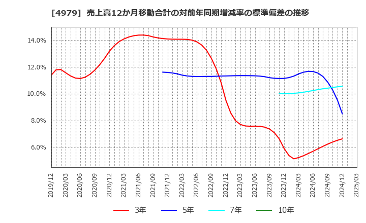 4979 ＯＡＴアグリオ(株): 売上高12か月移動合計の対前年同期増減率の標準偏差の推移
