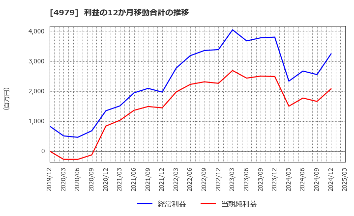4979 ＯＡＴアグリオ(株): 利益の12か月移動合計の推移