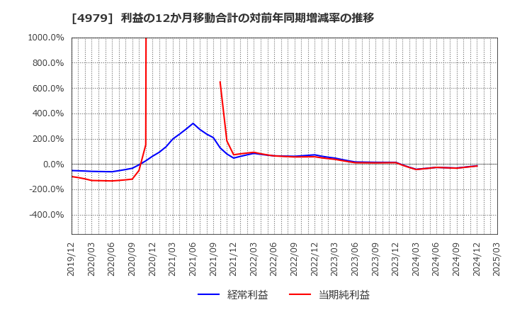 4979 ＯＡＴアグリオ(株): 利益の12か月移動合計の対前年同期増減率の推移
