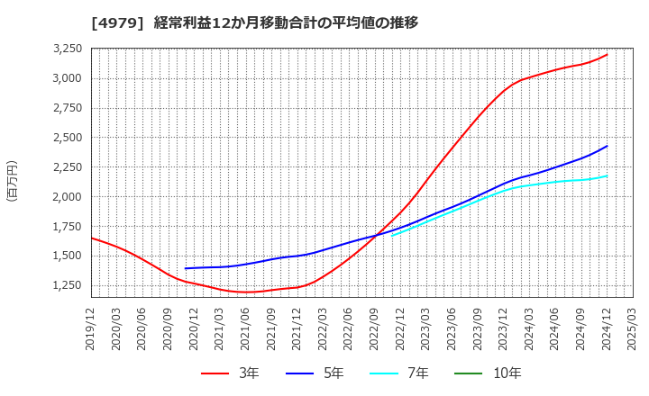 4979 ＯＡＴアグリオ(株): 経常利益12か月移動合計の平均値の推移