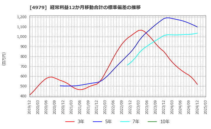 4979 ＯＡＴアグリオ(株): 経常利益12か月移動合計の標準偏差の推移