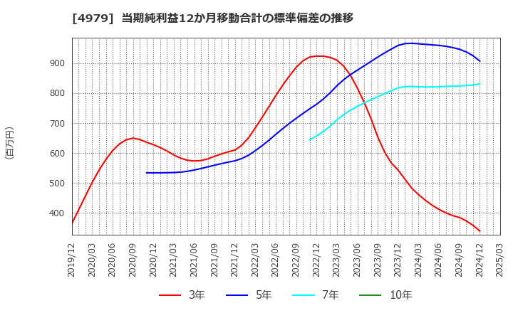 4979 ＯＡＴアグリオ(株): 当期純利益12か月移動合計の標準偏差の推移