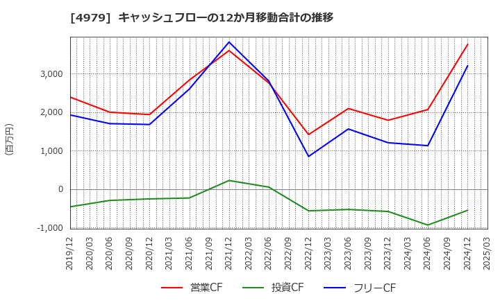 4979 ＯＡＴアグリオ(株): キャッシュフローの12か月移動合計の推移