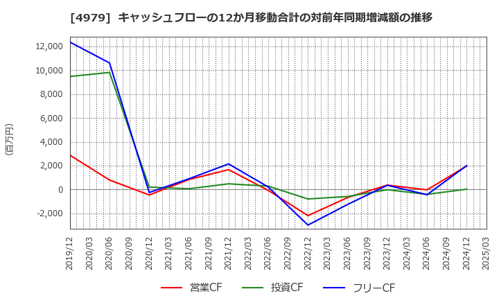 4979 ＯＡＴアグリオ(株): キャッシュフローの12か月移動合計の対前年同期増減額の推移