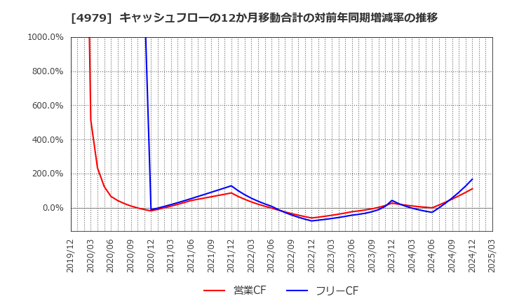 4979 ＯＡＴアグリオ(株): キャッシュフローの12か月移動合計の対前年同期増減率の推移
