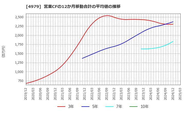 4979 ＯＡＴアグリオ(株): 営業CFの12か月移動合計の平均値の推移