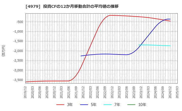 4979 ＯＡＴアグリオ(株): 投資CFの12か月移動合計の平均値の推移