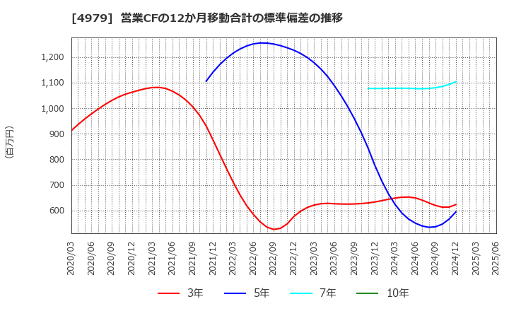 4979 ＯＡＴアグリオ(株): 営業CFの12か月移動合計の標準偏差の推移