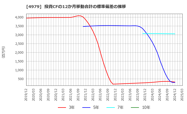 4979 ＯＡＴアグリオ(株): 投資CFの12か月移動合計の標準偏差の推移
