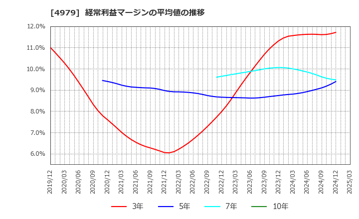 4979 ＯＡＴアグリオ(株): 経常利益マージンの平均値の推移