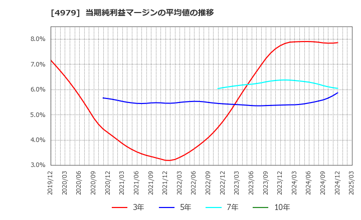 4979 ＯＡＴアグリオ(株): 当期純利益マージンの平均値の推移