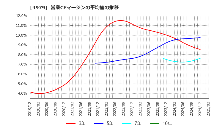 4979 ＯＡＴアグリオ(株): 営業CFマージンの平均値の推移
