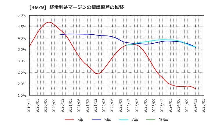 4979 ＯＡＴアグリオ(株): 経常利益マージンの標準偏差の推移