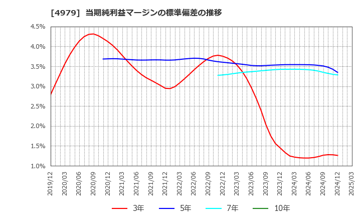 4979 ＯＡＴアグリオ(株): 当期純利益マージンの標準偏差の推移