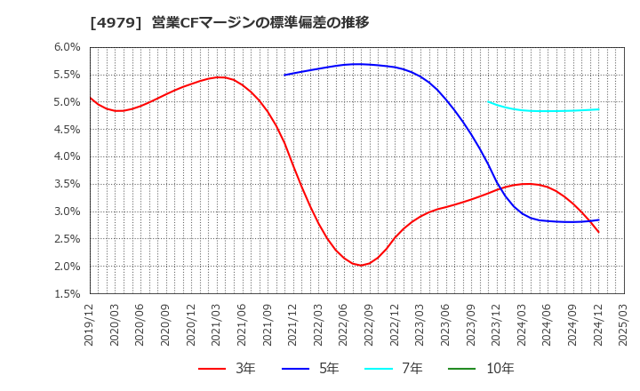 4979 ＯＡＴアグリオ(株): 営業CFマージンの標準偏差の推移