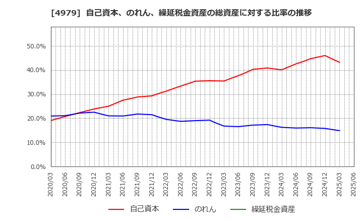 4979 ＯＡＴアグリオ(株): 自己資本、のれん、繰延税金資産の総資産に対する比率の推移