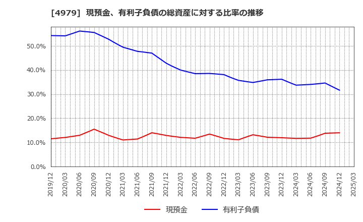4979 ＯＡＴアグリオ(株): 現預金、有利子負債の総資産に対する比率の推移