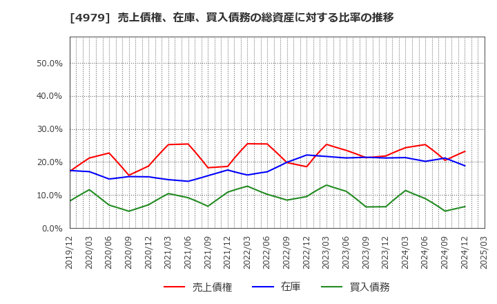 4979 ＯＡＴアグリオ(株): 売上債権、在庫、買入債務の総資産に対する比率の推移