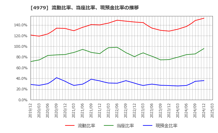 4979 ＯＡＴアグリオ(株): 流動比率、当座比率、現預金比率の推移