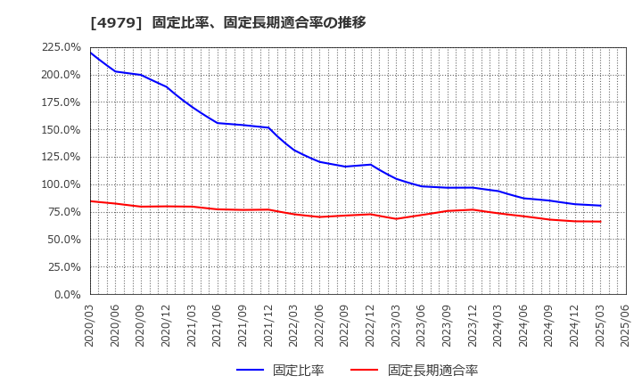 4979 ＯＡＴアグリオ(株): 固定比率、固定長期適合率の推移