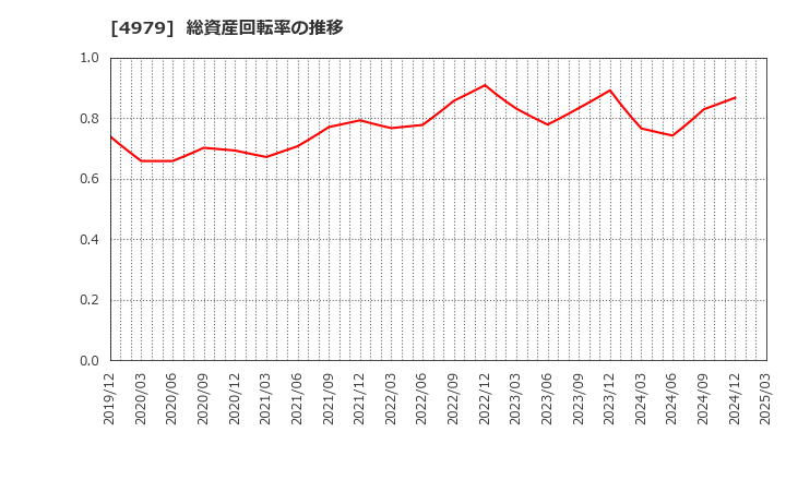 4979 ＯＡＴアグリオ(株): 総資産回転率の推移