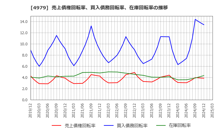 4979 ＯＡＴアグリオ(株): 売上債権回転率、買入債務回転率、在庫回転率の推移