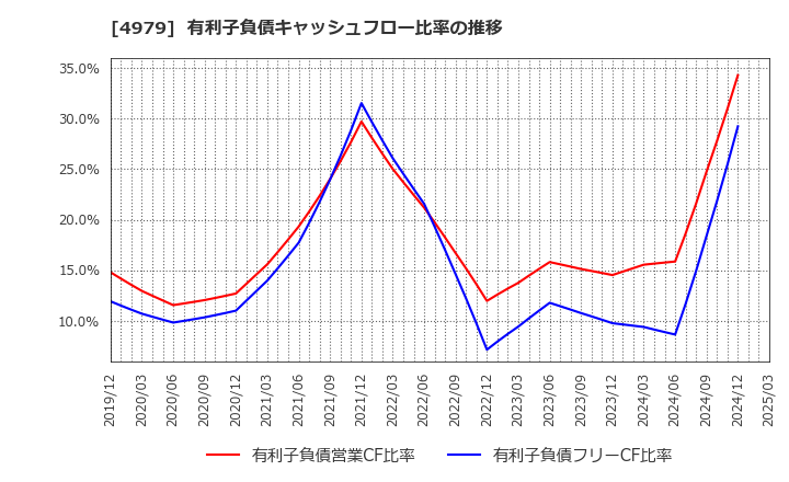 4979 ＯＡＴアグリオ(株): 有利子負債キャッシュフロー比率の推移