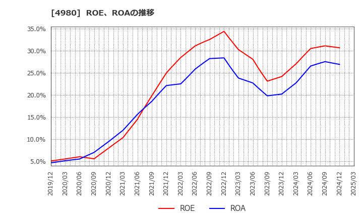 4980 デクセリアルズ(株): ROE、ROAの推移