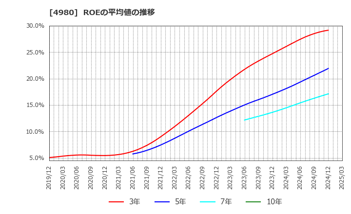4980 デクセリアルズ(株): ROEの平均値の推移