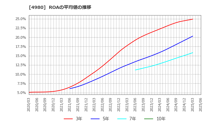 4980 デクセリアルズ(株): ROAの平均値の推移