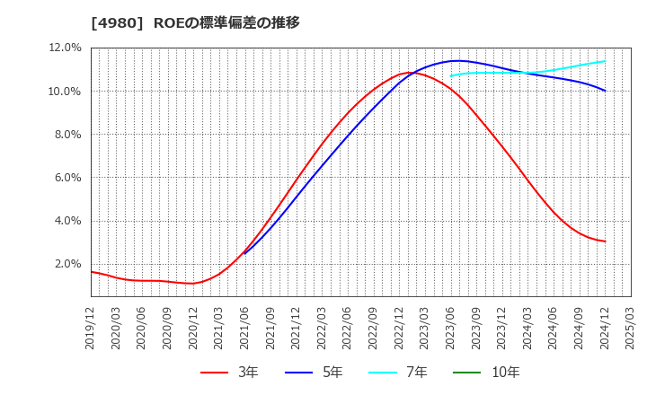4980 デクセリアルズ(株): ROEの標準偏差の推移