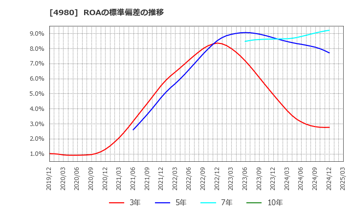 4980 デクセリアルズ(株): ROAの標準偏差の推移