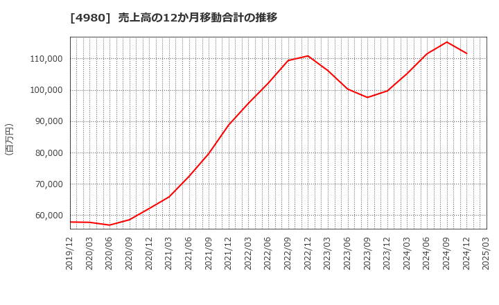 4980 デクセリアルズ(株): 売上高の12か月移動合計の推移
