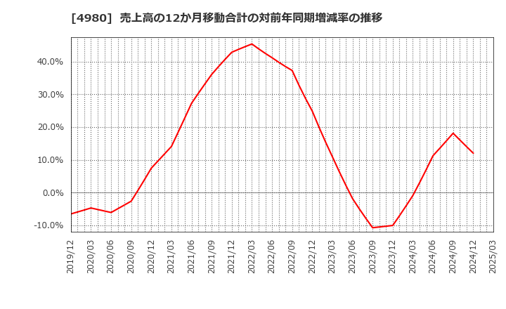 4980 デクセリアルズ(株): 売上高の12か月移動合計の対前年同期増減率の推移