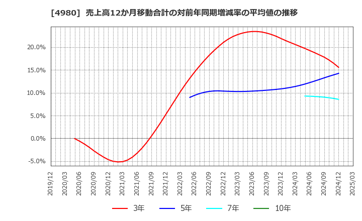 4980 デクセリアルズ(株): 売上高12か月移動合計の対前年同期増減率の平均値の推移
