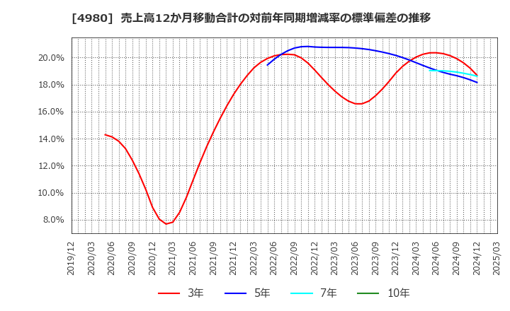 4980 デクセリアルズ(株): 売上高12か月移動合計の対前年同期増減率の標準偏差の推移