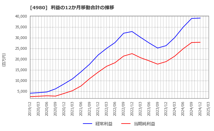 4980 デクセリアルズ(株): 利益の12か月移動合計の推移