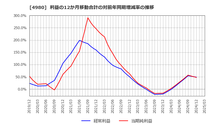 4980 デクセリアルズ(株): 利益の12か月移動合計の対前年同期増減率の推移