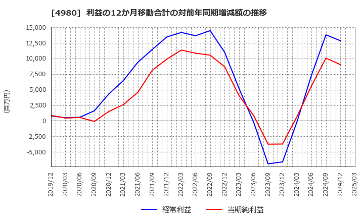 4980 デクセリアルズ(株): 利益の12か月移動合計の対前年同期増減額の推移