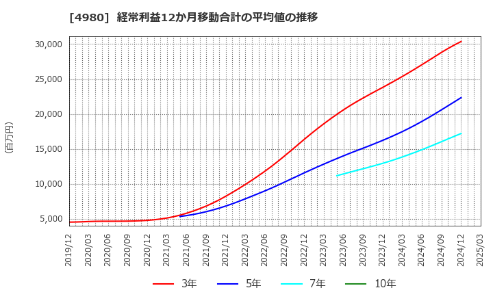 4980 デクセリアルズ(株): 経常利益12か月移動合計の平均値の推移