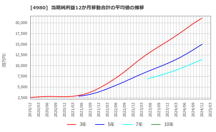 4980 デクセリアルズ(株): 当期純利益12か月移動合計の平均値の推移