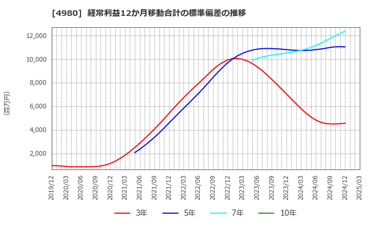 4980 デクセリアルズ(株): 経常利益12か月移動合計の標準偏差の推移