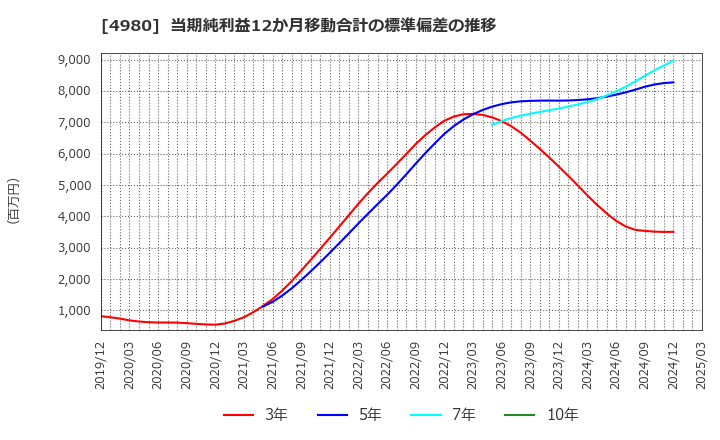 4980 デクセリアルズ(株): 当期純利益12か月移動合計の標準偏差の推移