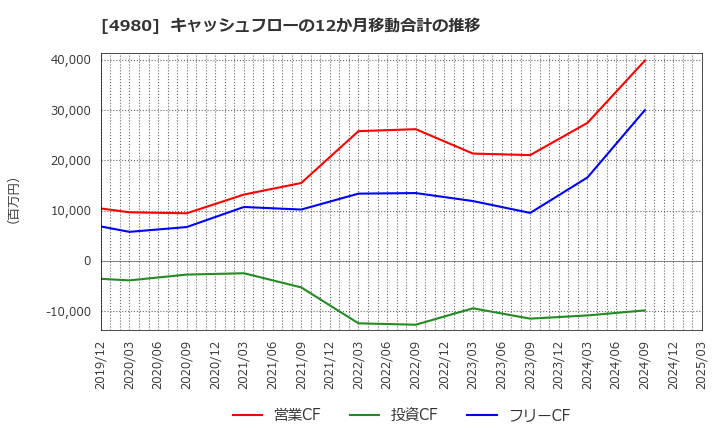 4980 デクセリアルズ(株): キャッシュフローの12か月移動合計の推移